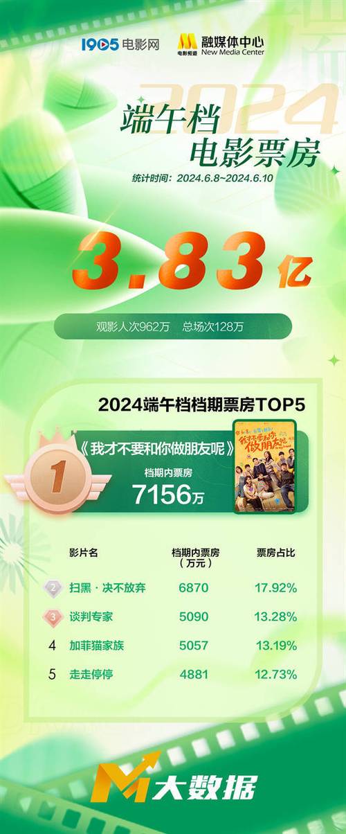 2025全年资料大全正版和端午电影票房破4亿与端午电影票房破4亿是真的吗